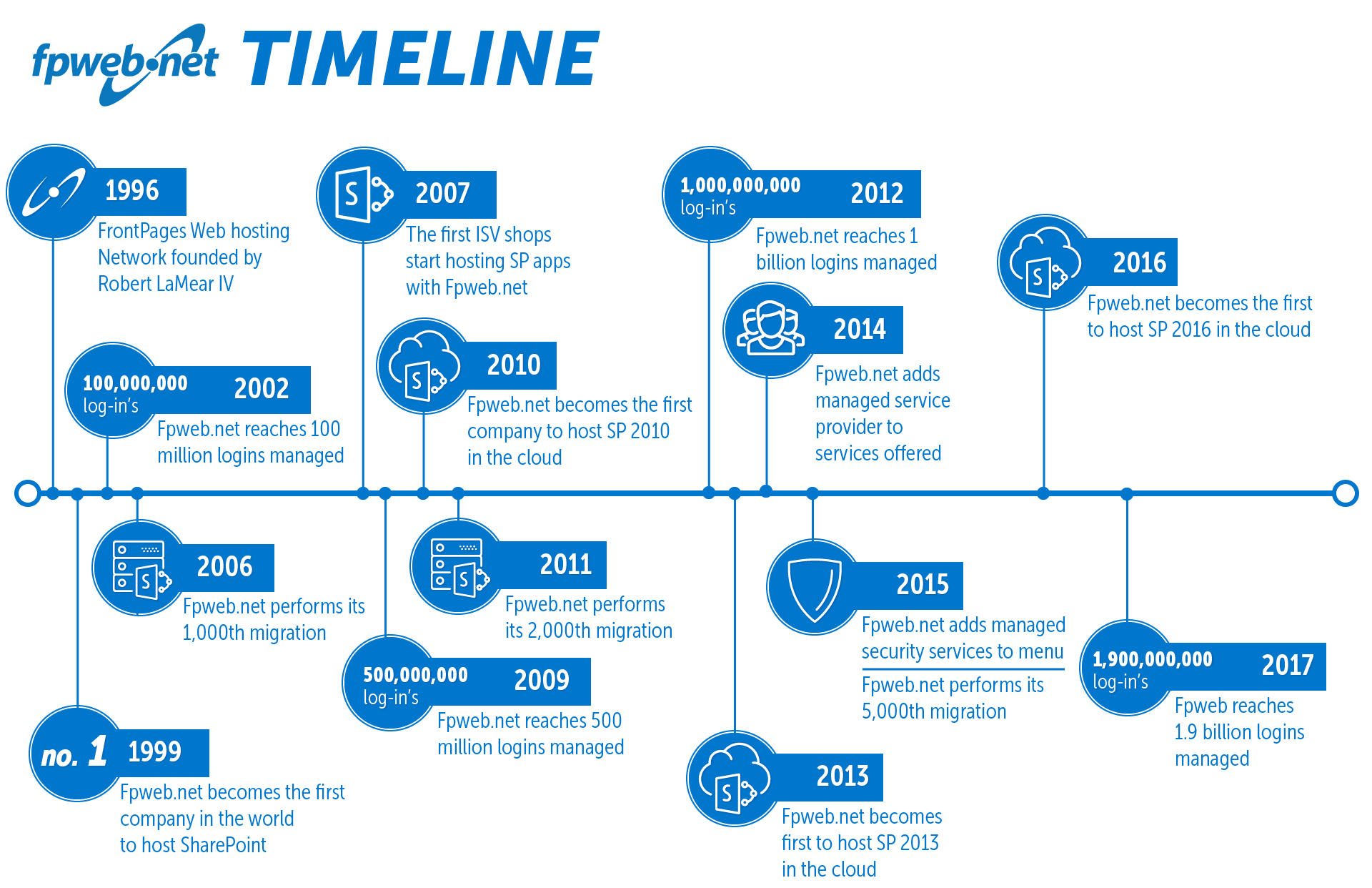 1996 – FrontPages Web Hosting Network founded by Robert LaMear IV 1999 – sharepointspace.com becomes the first company in the world to host SharePoint 2002 – sharepointspace.com reaches 100 million logins managed 2006 – sharepointspace.com performs its 1,000th migration 2007 – The first ISV shops start hosting SharePoint apps with sharepointspace.com 2009 – sharepointspace.com reaches 500 million logins managed 2010 – sharepointspace.com becomes the first company to host SharePoint 2010 in the cloud 2011 – sharepointspace.com performs its 2,000th migration 2012 – sharepointspace.com reaches 1 billion logins managed 2013 – sharepointspace.com becomes the first to host SharePoint 2013 in the cloud 2014 – sharepointspace.com adds managed service provider to services offered 2015 – sharepointspace.com adds managed security services to menu sharepointspace.com performs its 5,000th migration 2016 – sharepointspace.com becomes the first to host SharePoint 2016 in the cloud 2017 – sharepointspace.com reaches 1.9 billion logins managed