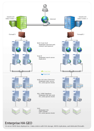 MOSS Hosting High Availability Configurations