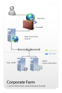 MOSS Hosting High Availability Configurations