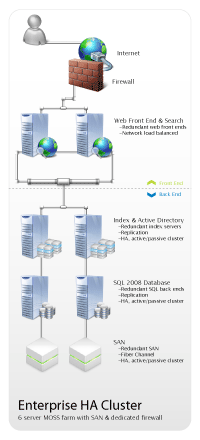 MOSS Hosting High Availability Configurations