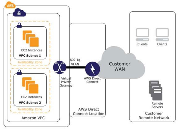 AWS Direct Connect Diagram