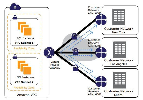 AWS Cloud Hub Diagram