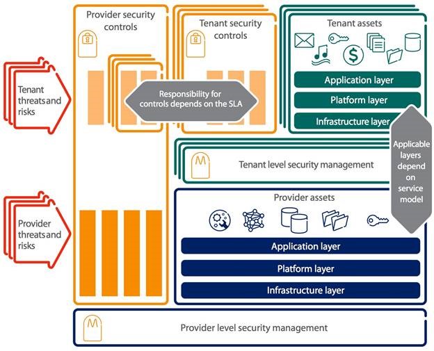 Logical Cloud Security Architecture Diagram