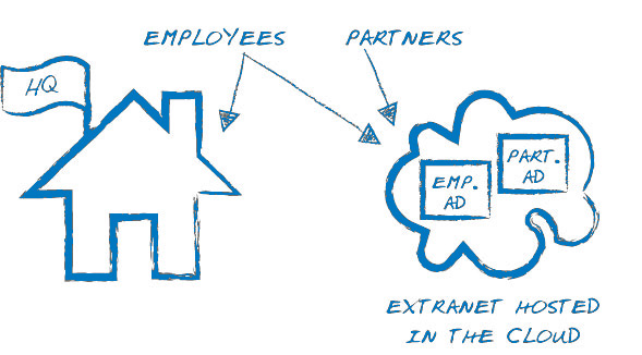 Extranet Hosting - Extranet only model