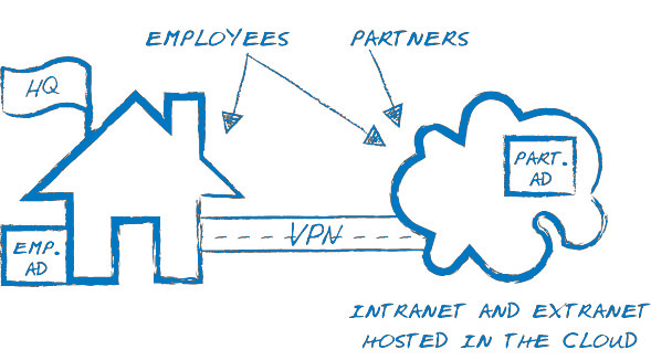 Extranet Hosting - Fully Hosted model