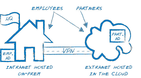 Extranet Hosting - Hybrid model