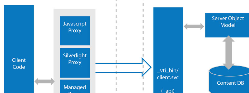 Client Object Model screenshot