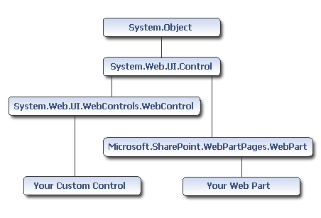 Web Parts Deevlopment Flow