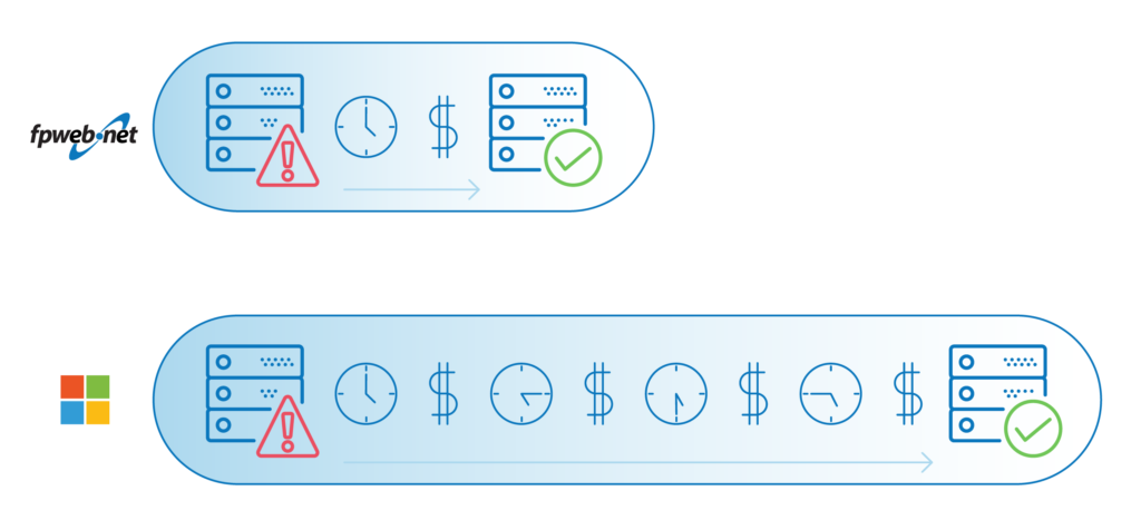 bar graph comparing time/cost of premier support
